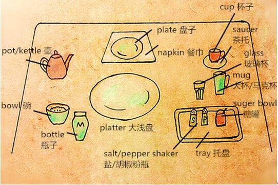 少兒英語(yǔ)學(xué)習(xí):常見(jiàn)餐具你會(huì)用英文表達(dá)嗎