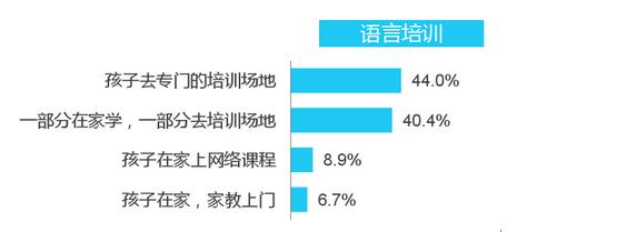 中國家長喜歡的培訓(xùn)形式
